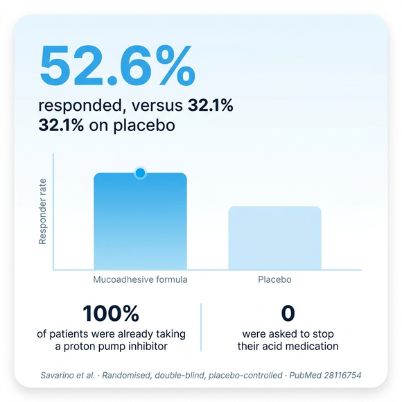 Chart showing response rate against placebo in patients already taking a proton pump inhibitor